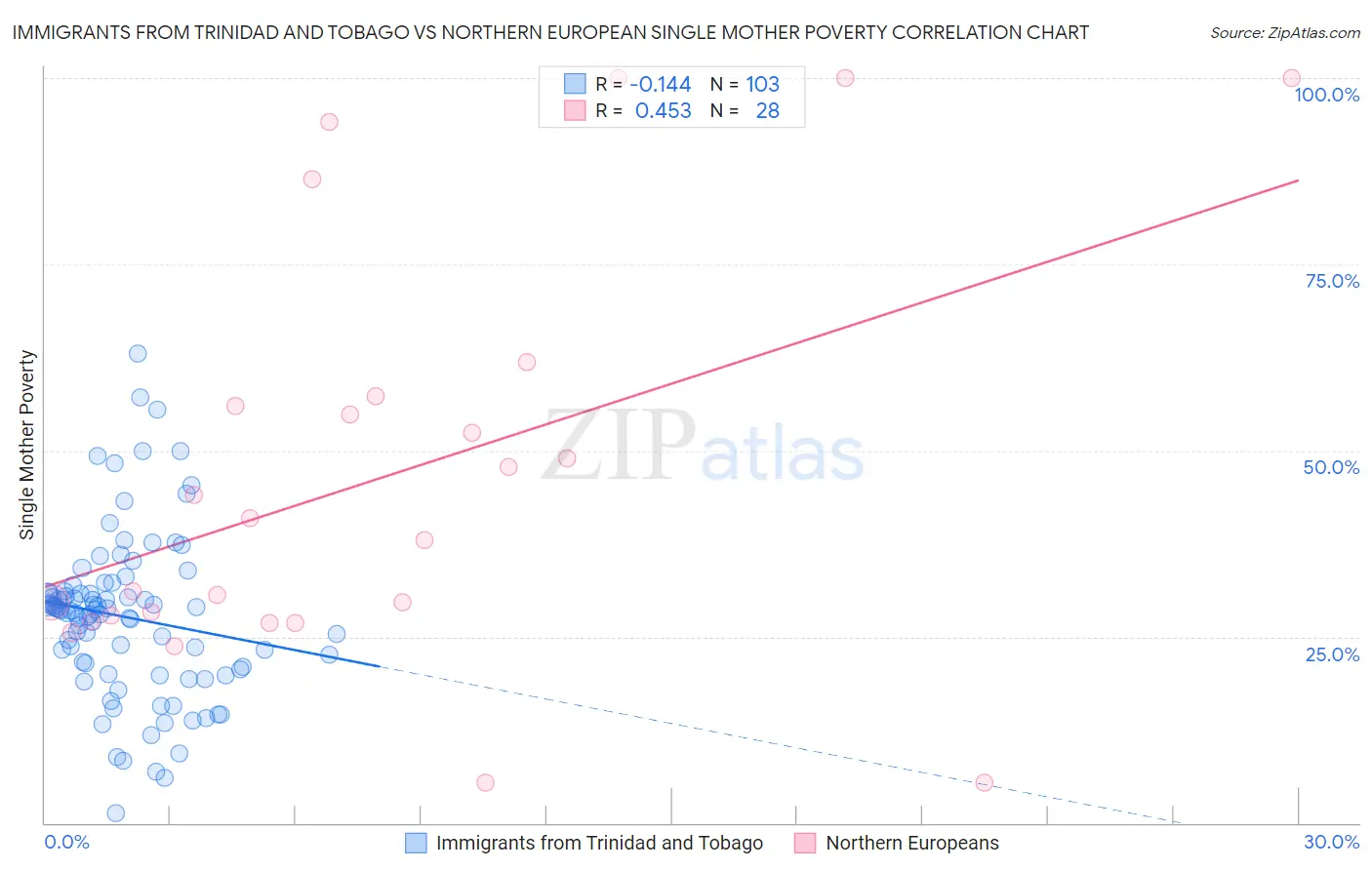Immigrants from Trinidad and Tobago vs Northern European Single Mother Poverty