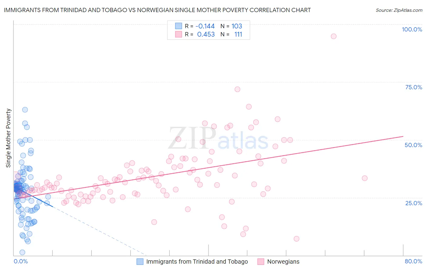 Immigrants from Trinidad and Tobago vs Norwegian Single Mother Poverty