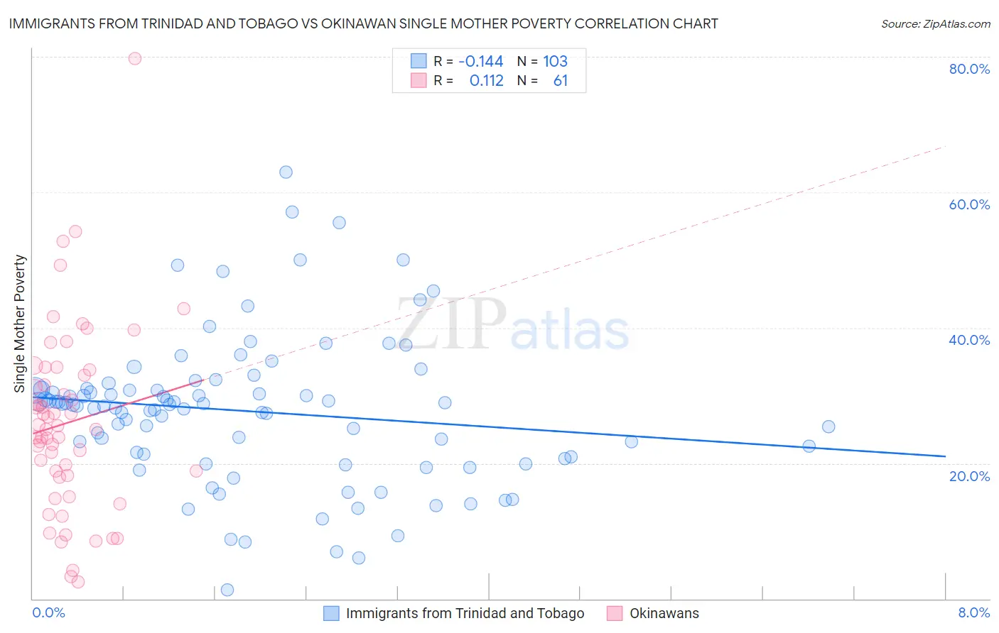 Immigrants from Trinidad and Tobago vs Okinawan Single Mother Poverty