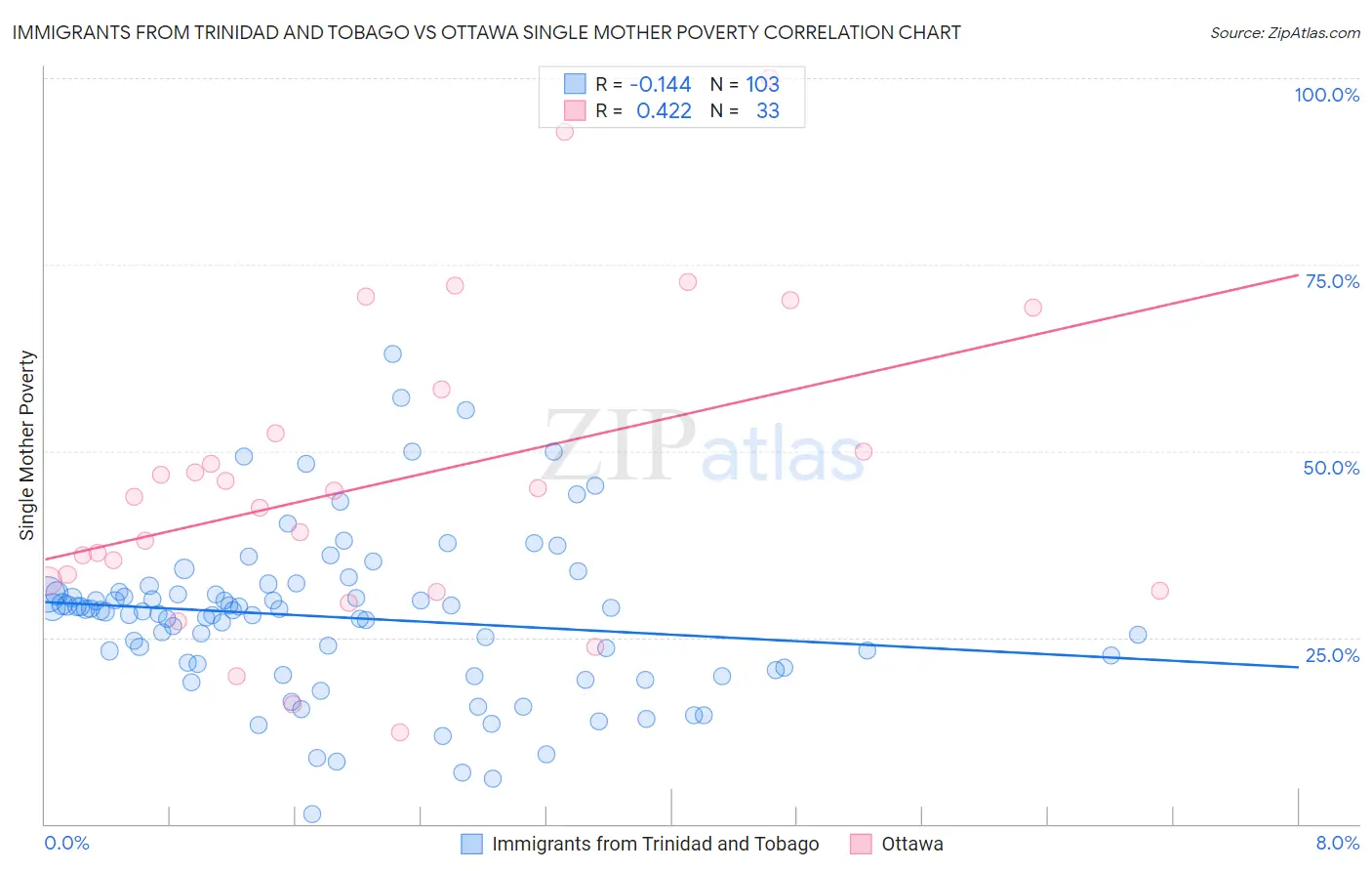 Immigrants from Trinidad and Tobago vs Ottawa Single Mother Poverty