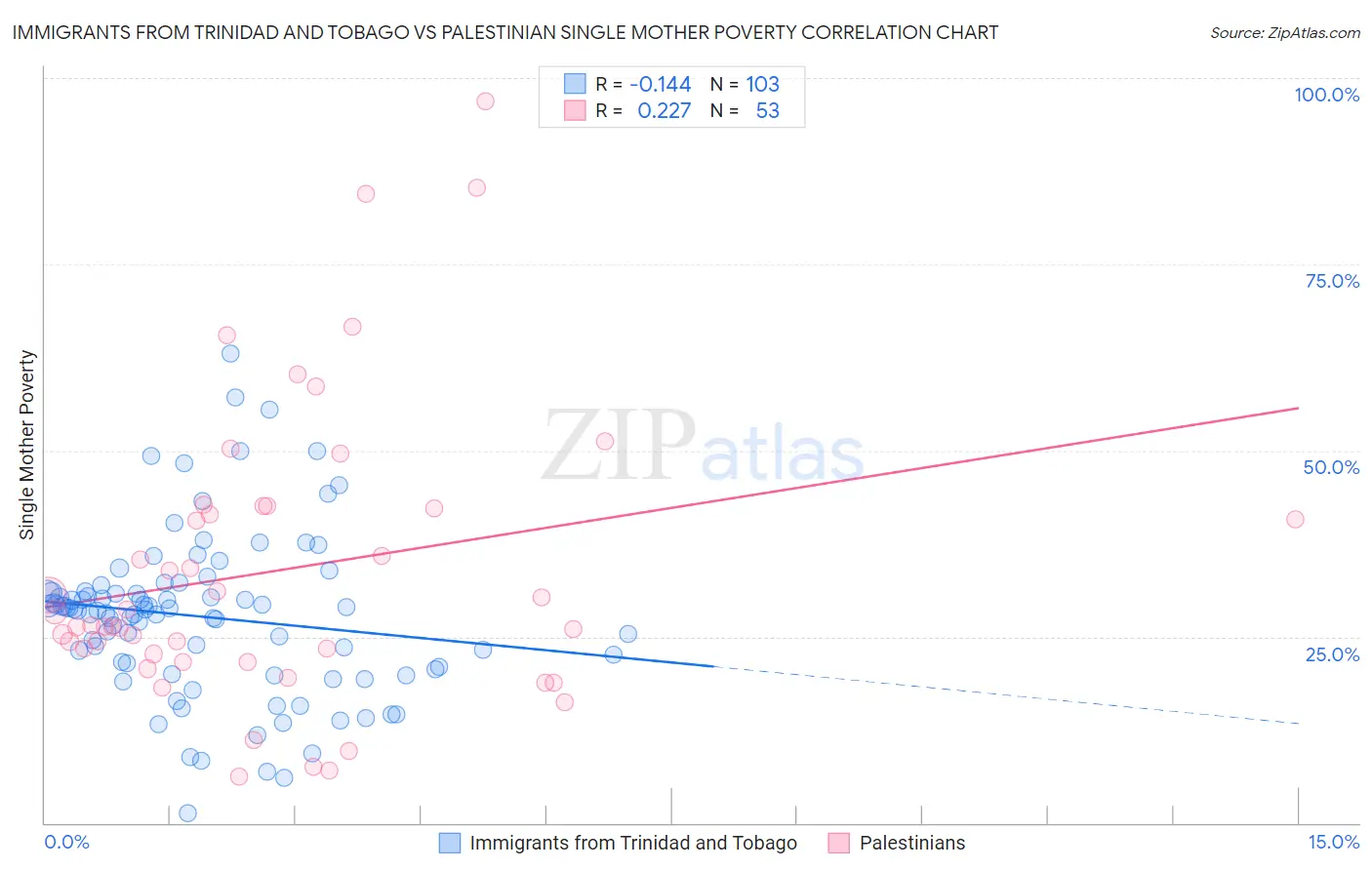 Immigrants from Trinidad and Tobago vs Palestinian Single Mother Poverty