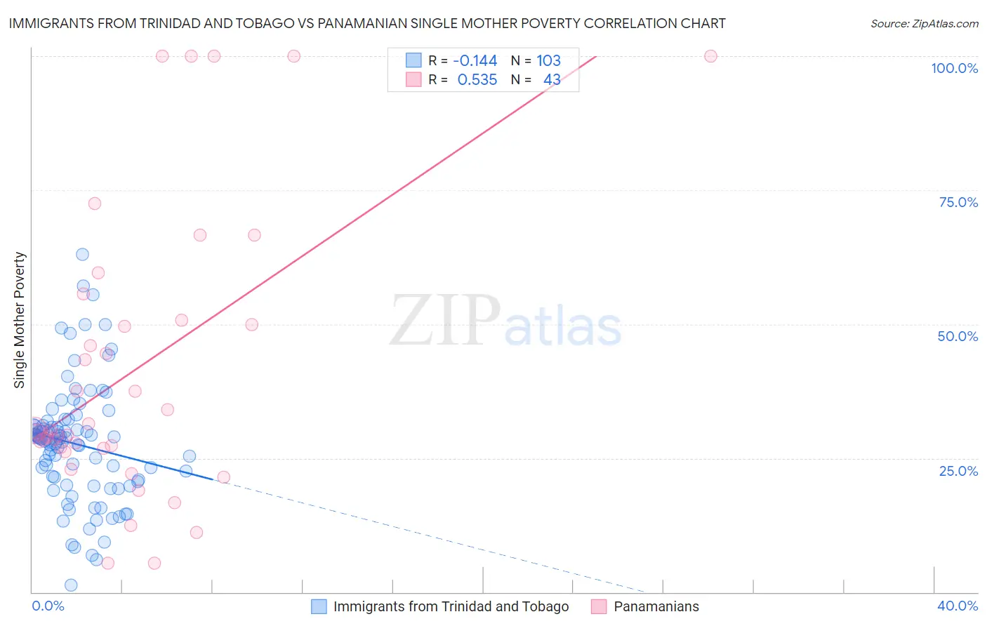 Immigrants from Trinidad and Tobago vs Panamanian Single Mother Poverty