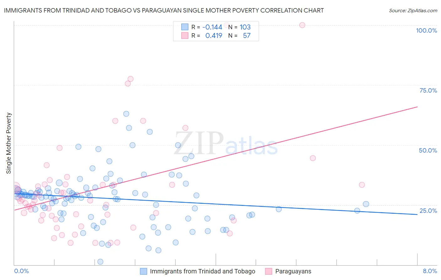 Immigrants from Trinidad and Tobago vs Paraguayan Single Mother Poverty