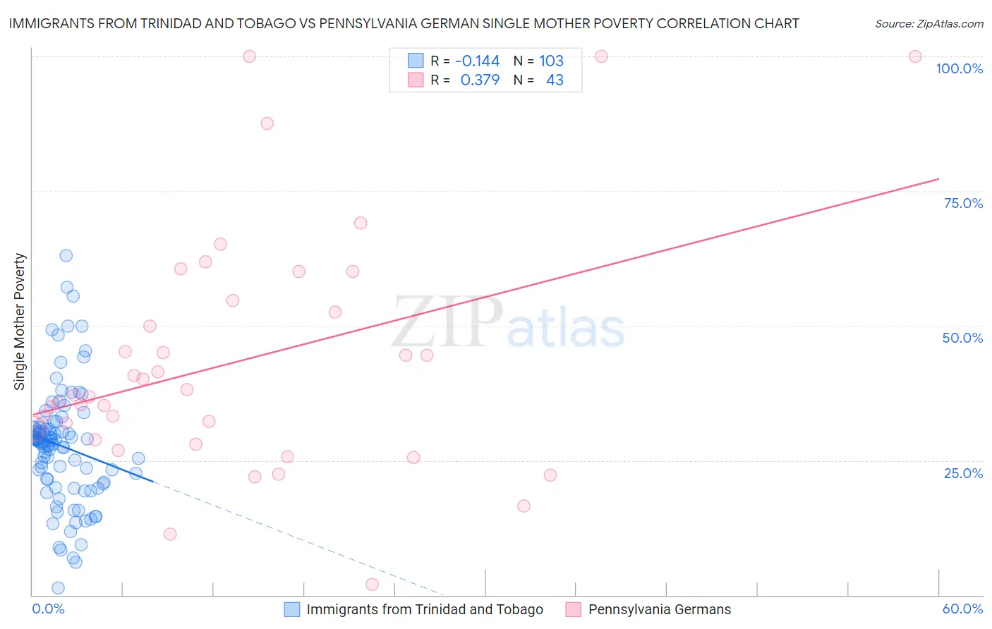 Immigrants from Trinidad and Tobago vs Pennsylvania German Single Mother Poverty