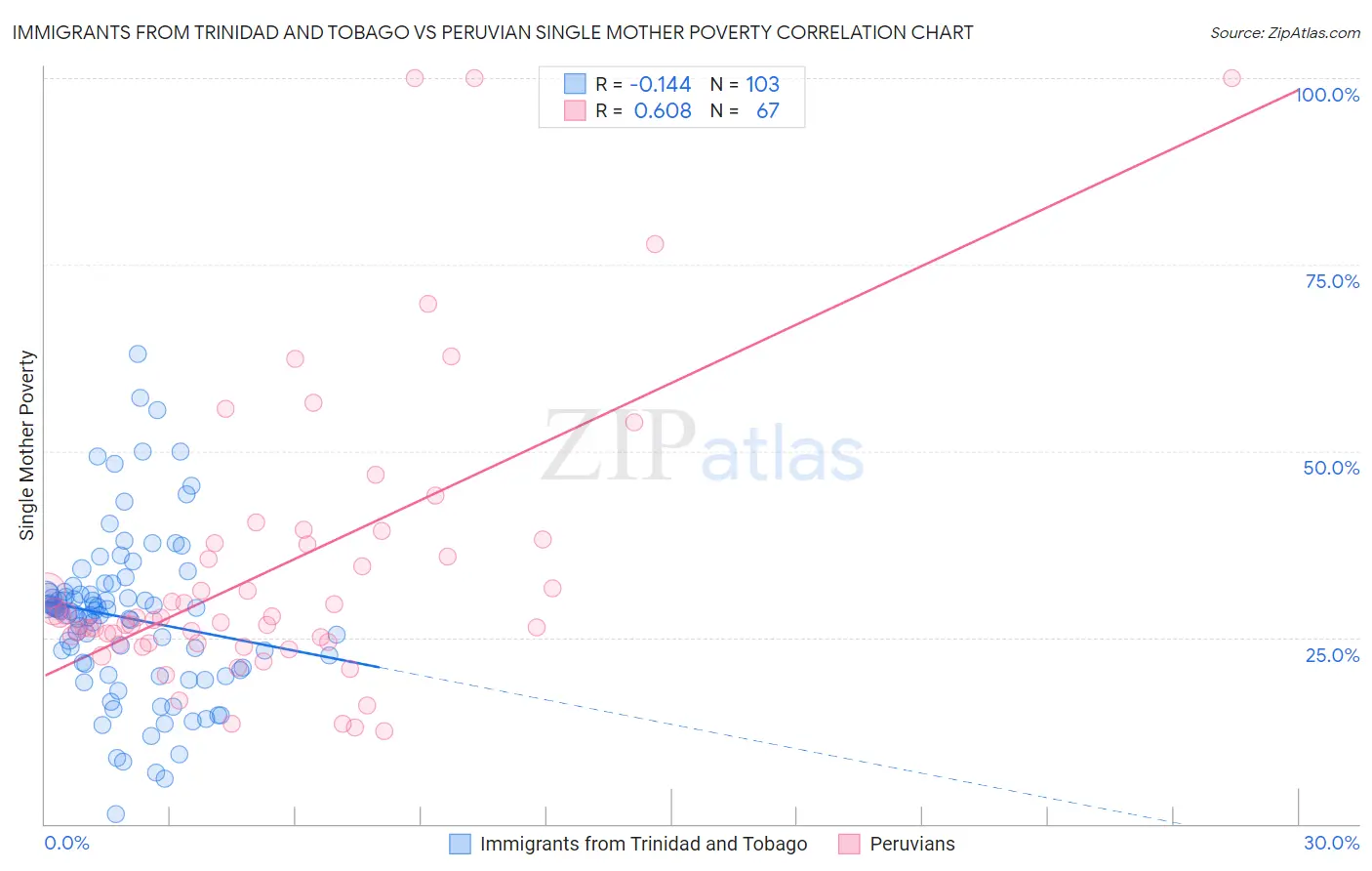 Immigrants from Trinidad and Tobago vs Peruvian Single Mother Poverty