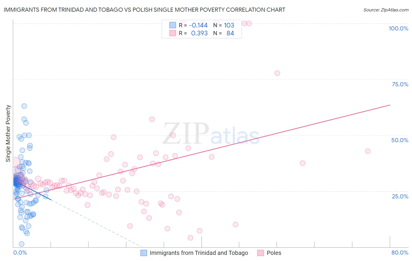 Immigrants from Trinidad and Tobago vs Polish Single Mother Poverty