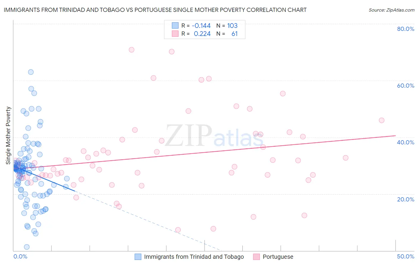 Immigrants from Trinidad and Tobago vs Portuguese Single Mother Poverty