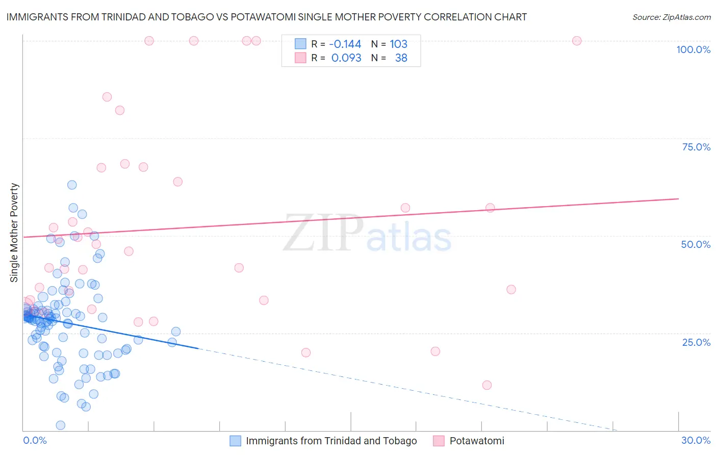 Immigrants from Trinidad and Tobago vs Potawatomi Single Mother Poverty