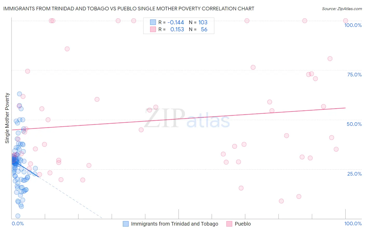 Immigrants from Trinidad and Tobago vs Pueblo Single Mother Poverty