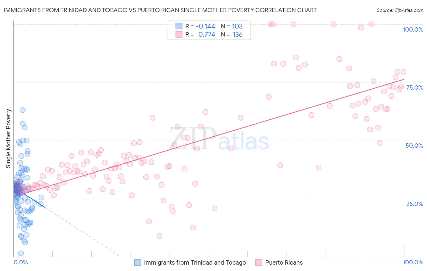 Immigrants from Trinidad and Tobago vs Puerto Rican Single Mother Poverty