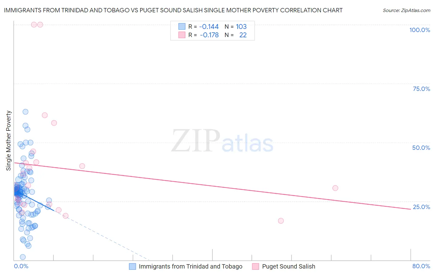 Immigrants from Trinidad and Tobago vs Puget Sound Salish Single Mother Poverty