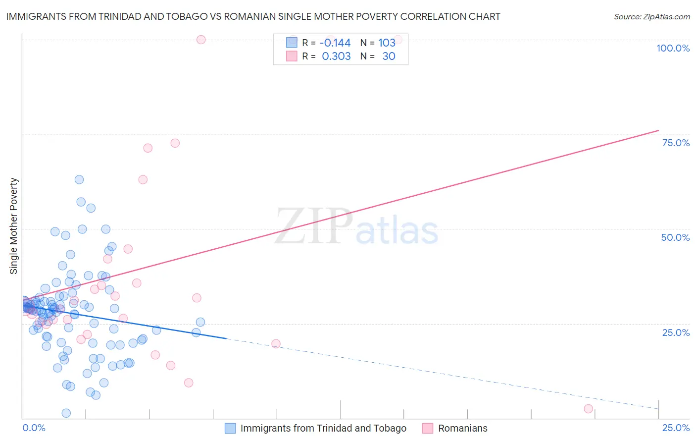 Immigrants from Trinidad and Tobago vs Romanian Single Mother Poverty