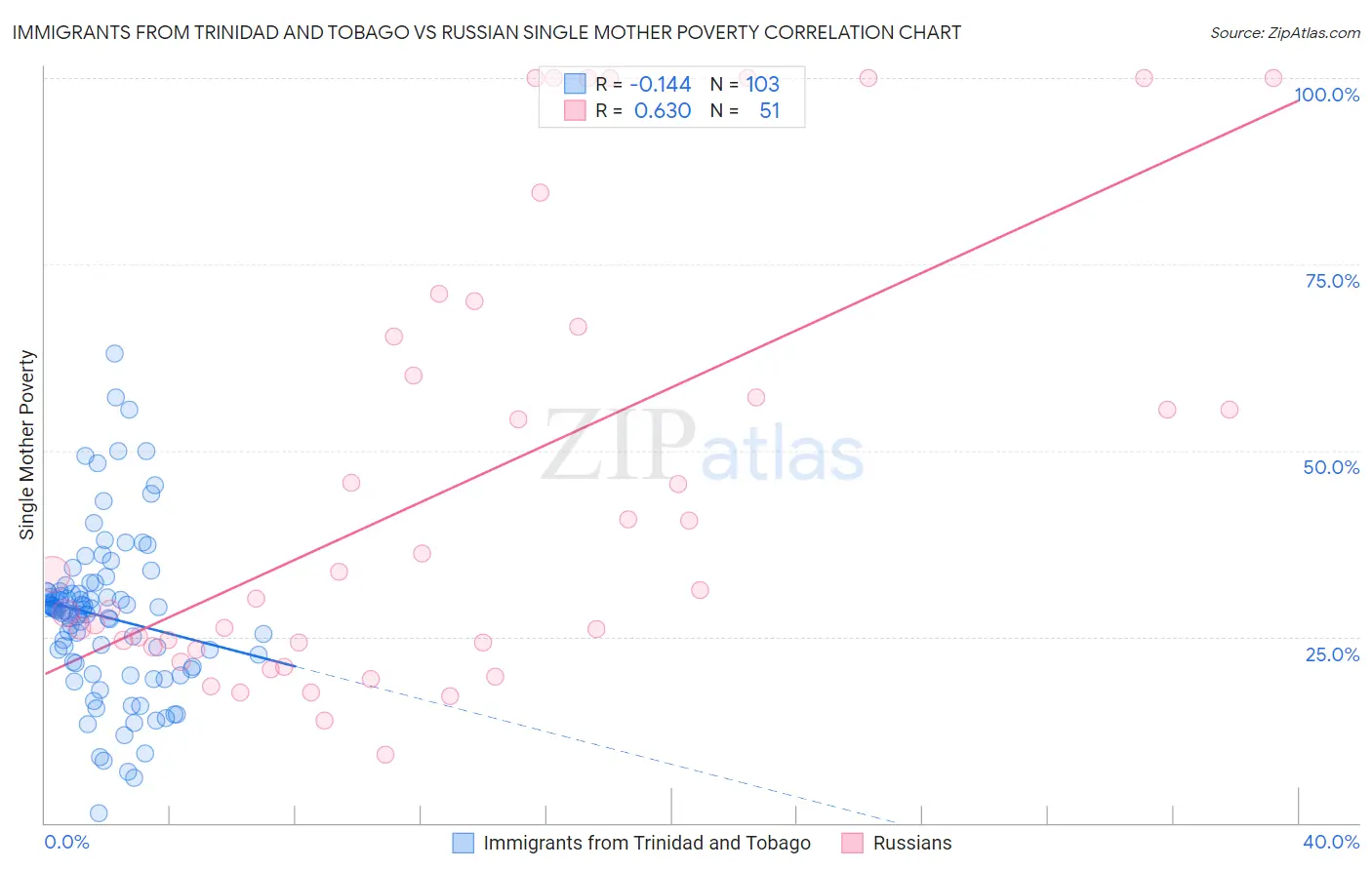 Immigrants from Trinidad and Tobago vs Russian Single Mother Poverty