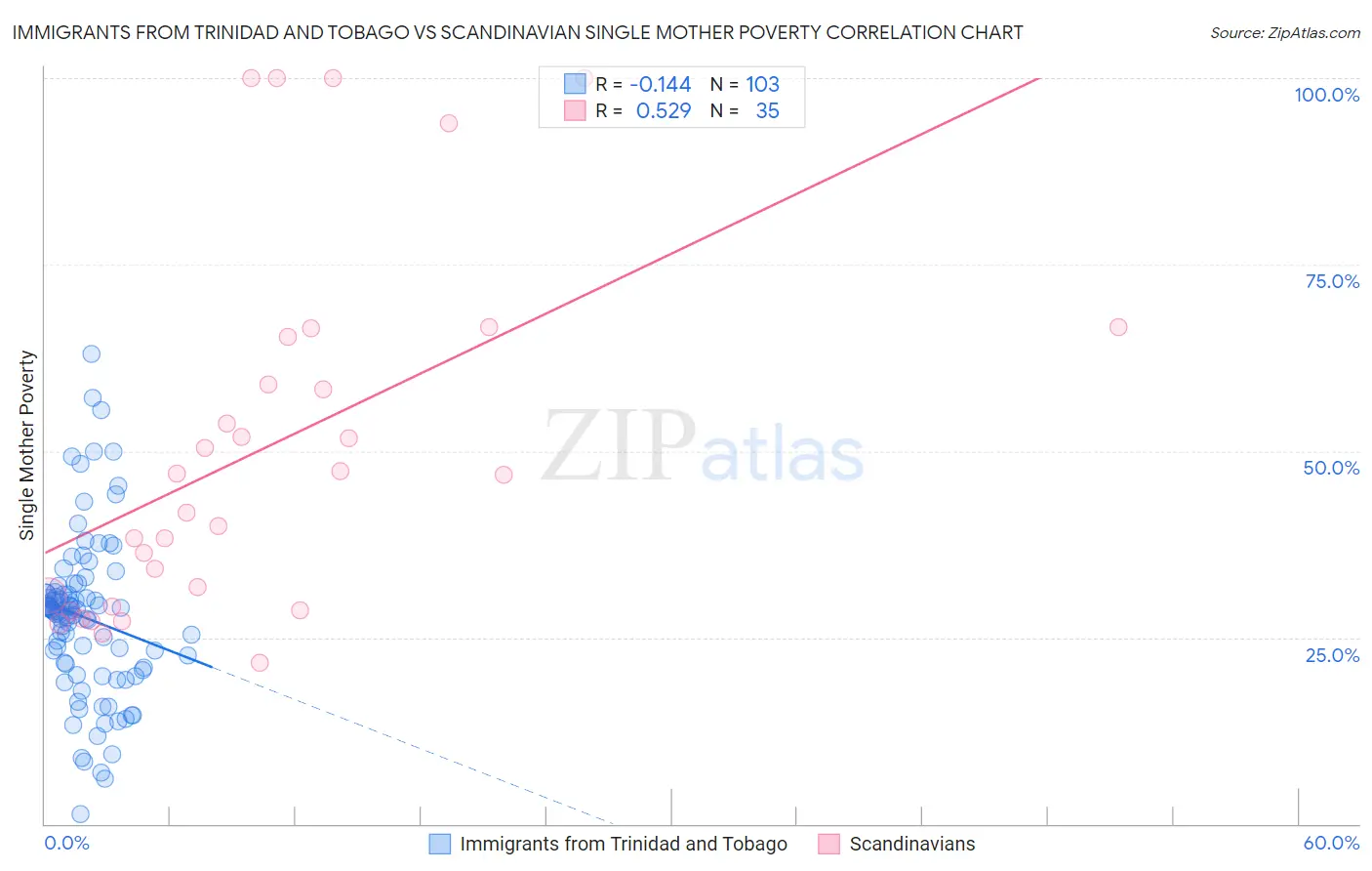 Immigrants from Trinidad and Tobago vs Scandinavian Single Mother Poverty
