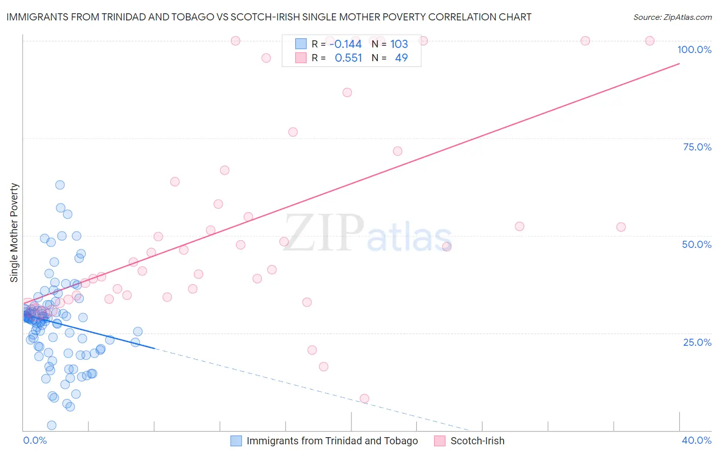 Immigrants from Trinidad and Tobago vs Scotch-Irish Single Mother Poverty