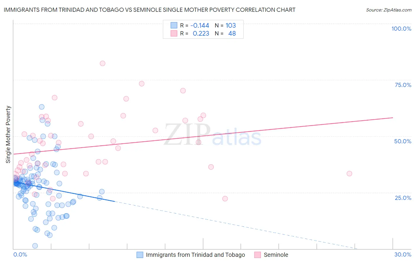 Immigrants from Trinidad and Tobago vs Seminole Single Mother Poverty