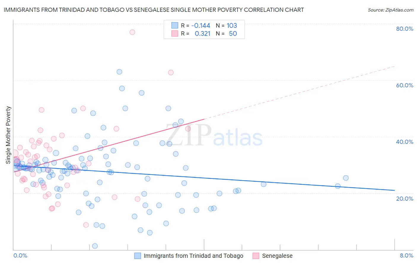 Immigrants from Trinidad and Tobago vs Senegalese Single Mother Poverty