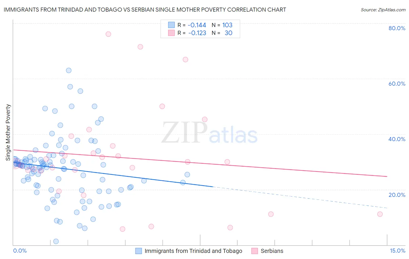 Immigrants from Trinidad and Tobago vs Serbian Single Mother Poverty