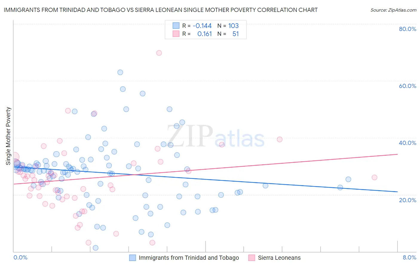 Immigrants from Trinidad and Tobago vs Sierra Leonean Single Mother Poverty