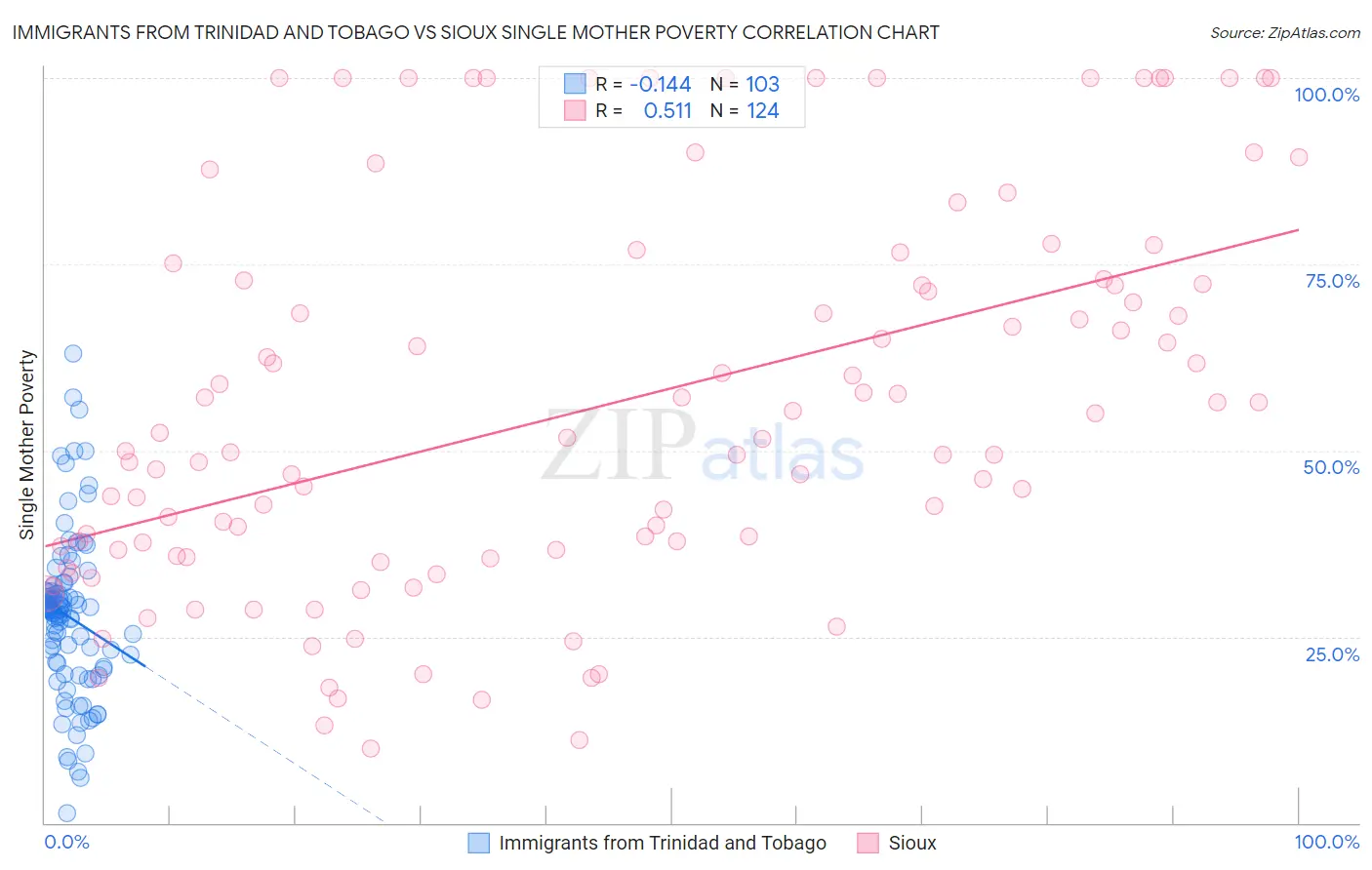 Immigrants from Trinidad and Tobago vs Sioux Single Mother Poverty