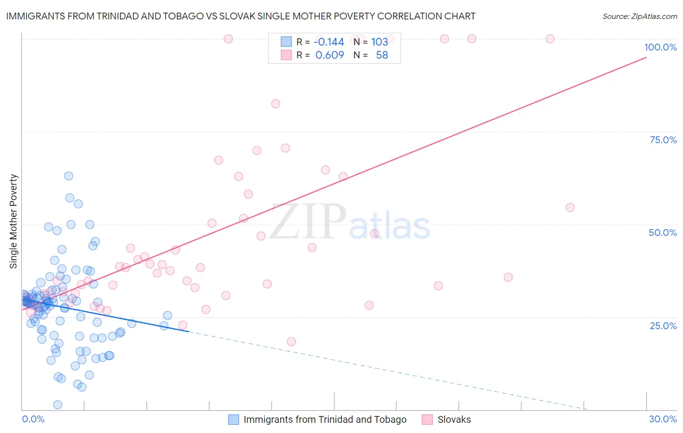 Immigrants from Trinidad and Tobago vs Slovak Single Mother Poverty