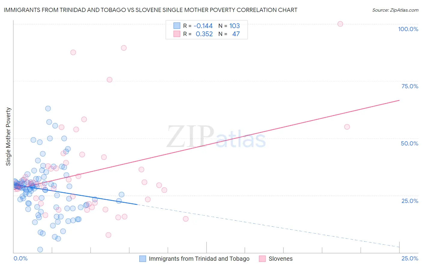 Immigrants from Trinidad and Tobago vs Slovene Single Mother Poverty
