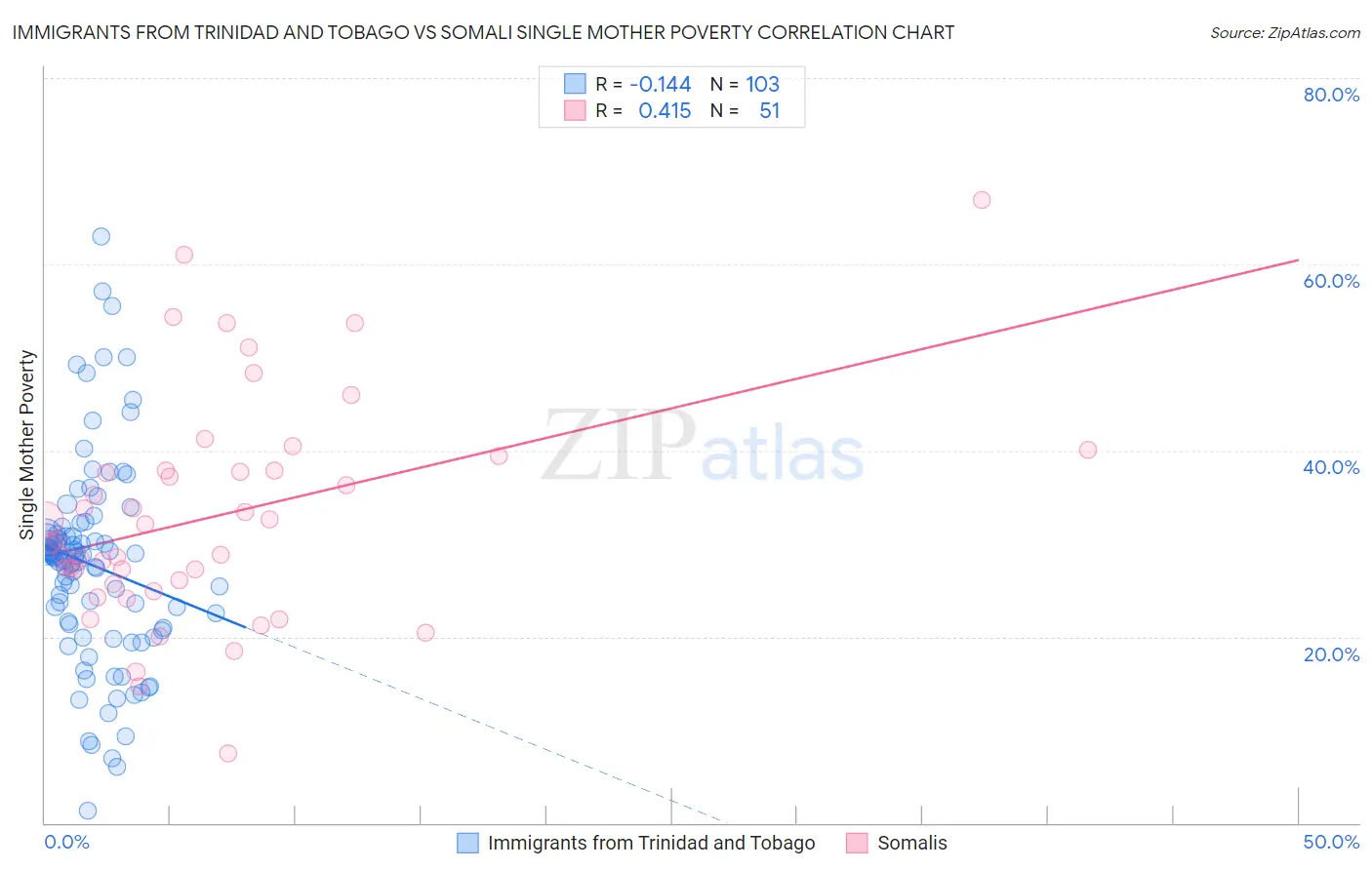 Immigrants from Trinidad and Tobago vs Somali Single Mother Poverty