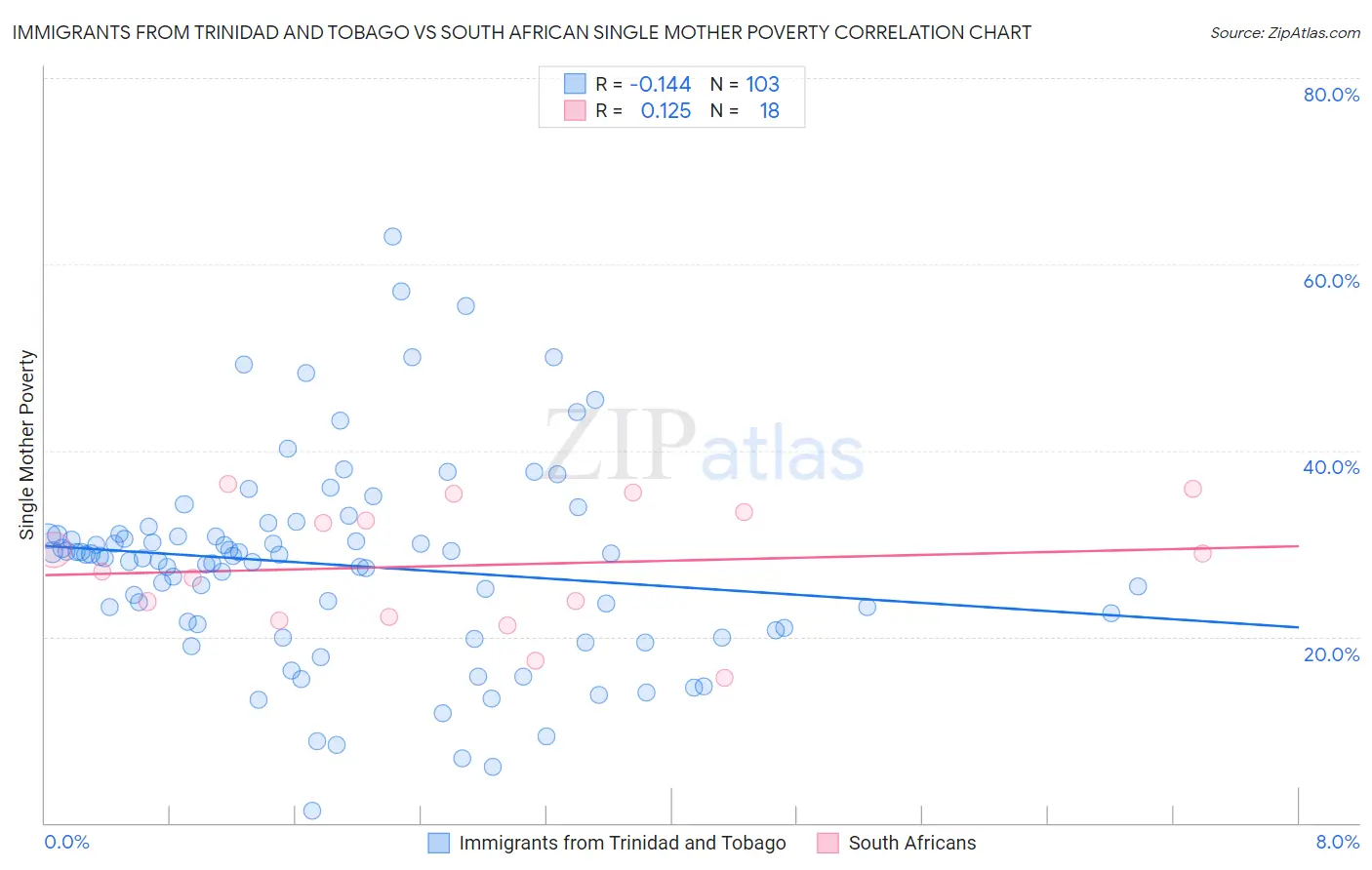 Immigrants from Trinidad and Tobago vs South African Single Mother Poverty