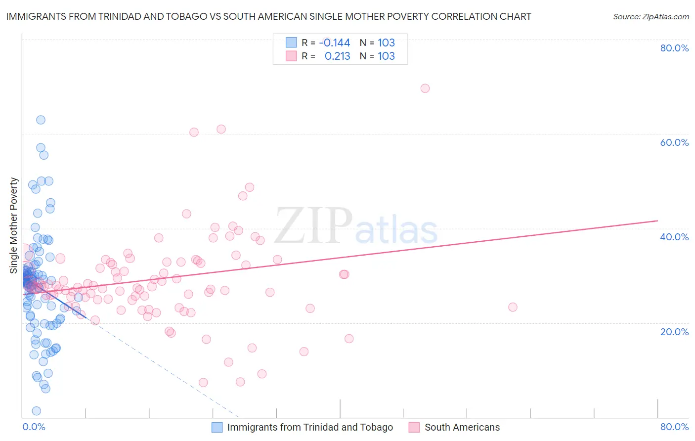 Immigrants from Trinidad and Tobago vs South American Single Mother Poverty