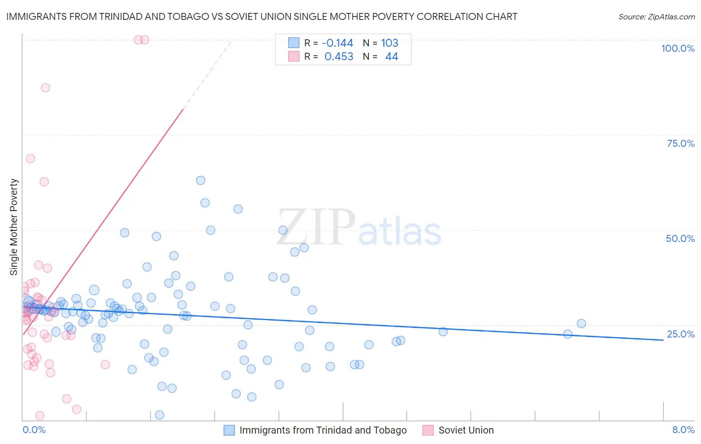 Immigrants from Trinidad and Tobago vs Soviet Union Single Mother Poverty