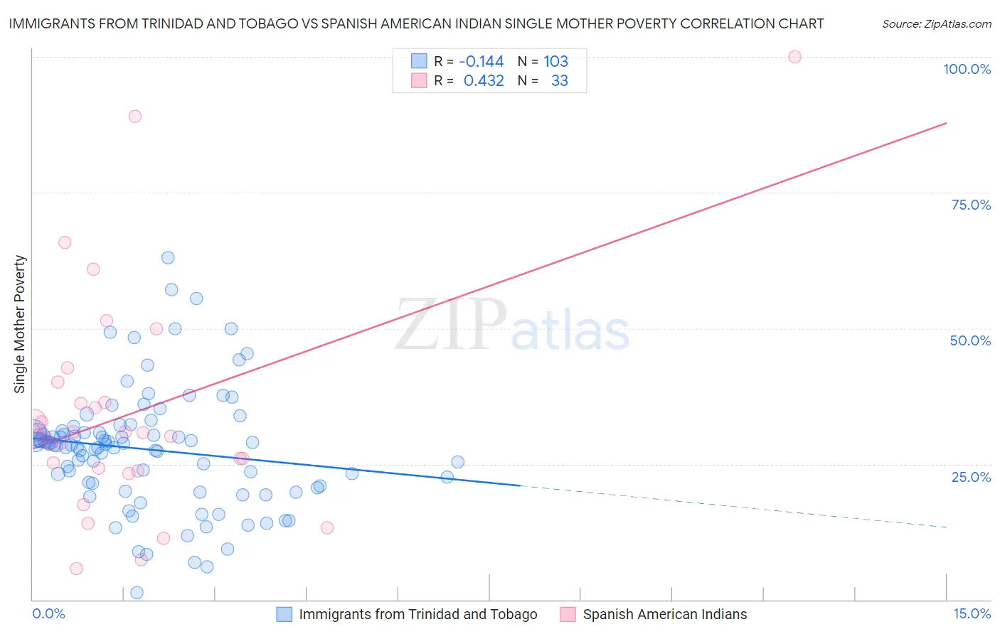 Immigrants from Trinidad and Tobago vs Spanish American Indian Single Mother Poverty