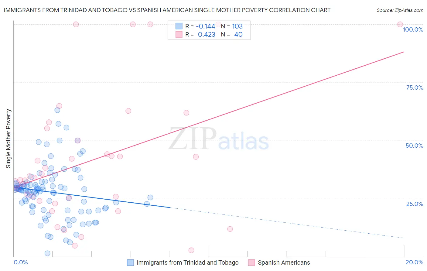 Immigrants from Trinidad and Tobago vs Spanish American Single Mother Poverty