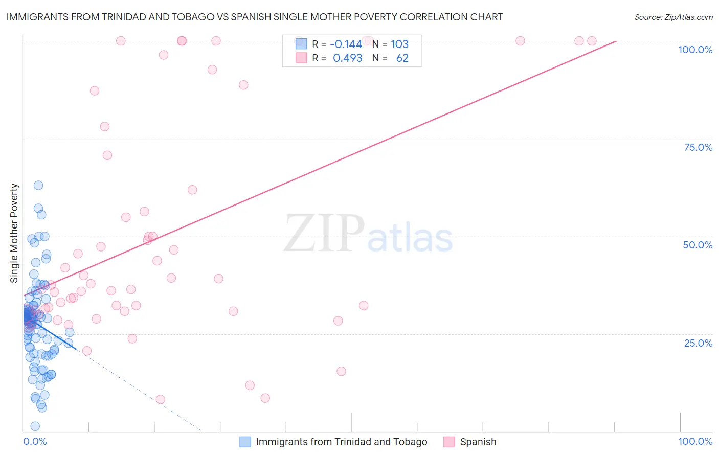 Immigrants from Trinidad and Tobago vs Spanish Single Mother Poverty