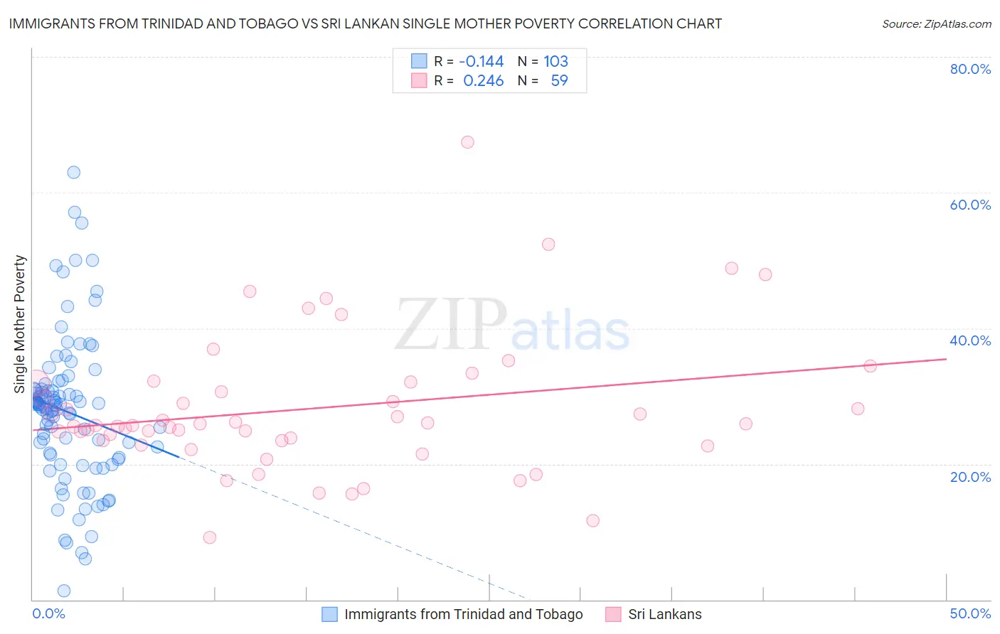 Immigrants from Trinidad and Tobago vs Sri Lankan Single Mother Poverty