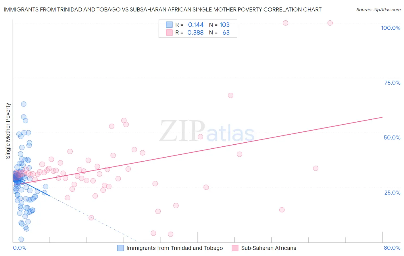 Immigrants from Trinidad and Tobago vs Subsaharan African Single Mother Poverty
