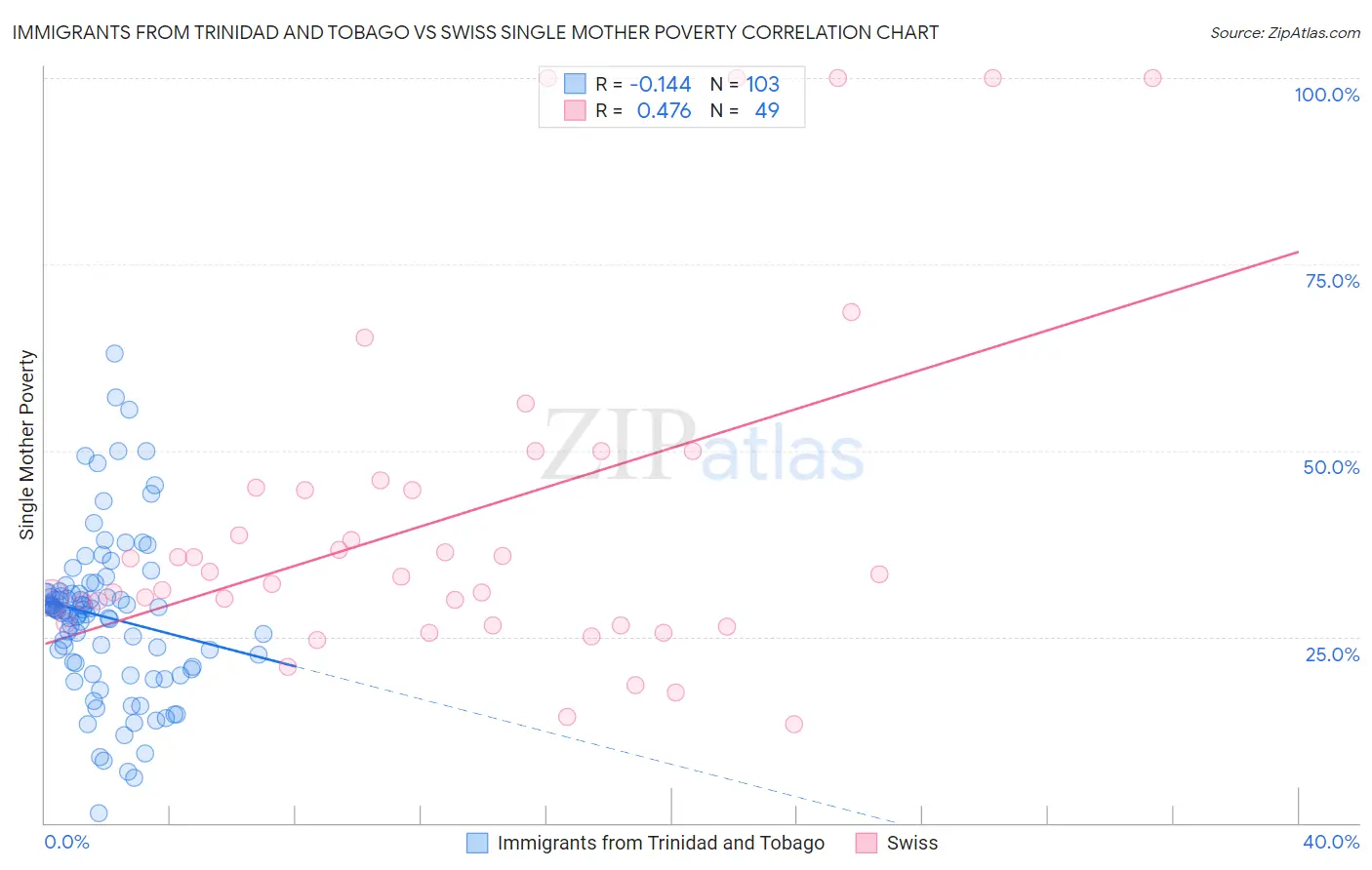 Immigrants from Trinidad and Tobago vs Swiss Single Mother Poverty