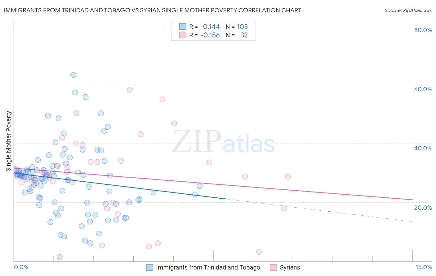 Immigrants from Trinidad and Tobago vs Syrian Single Mother Poverty