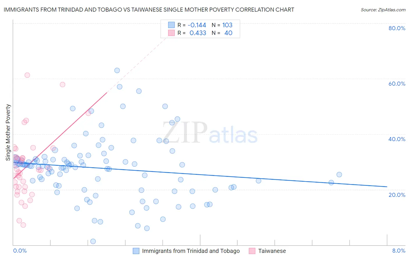 Immigrants from Trinidad and Tobago vs Taiwanese Single Mother Poverty