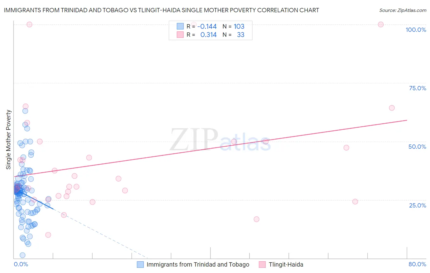 Immigrants from Trinidad and Tobago vs Tlingit-Haida Single Mother Poverty