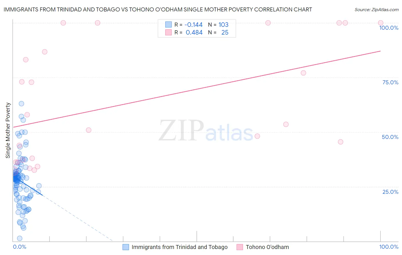 Immigrants from Trinidad and Tobago vs Tohono O'odham Single Mother Poverty