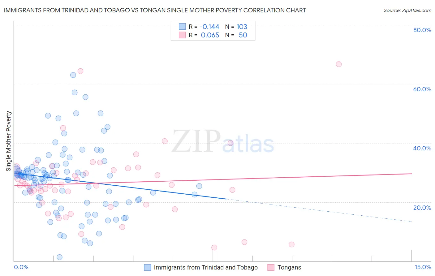 Immigrants from Trinidad and Tobago vs Tongan Single Mother Poverty