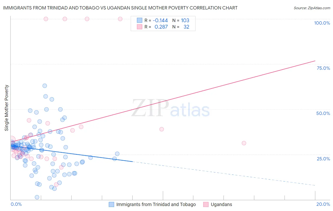 Immigrants from Trinidad and Tobago vs Ugandan Single Mother Poverty