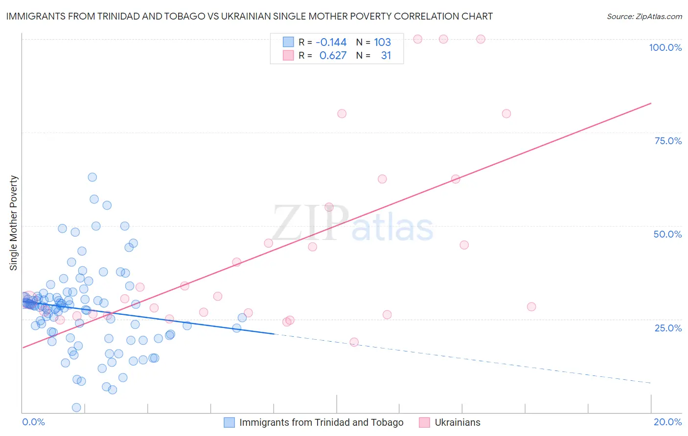 Immigrants from Trinidad and Tobago vs Ukrainian Single Mother Poverty