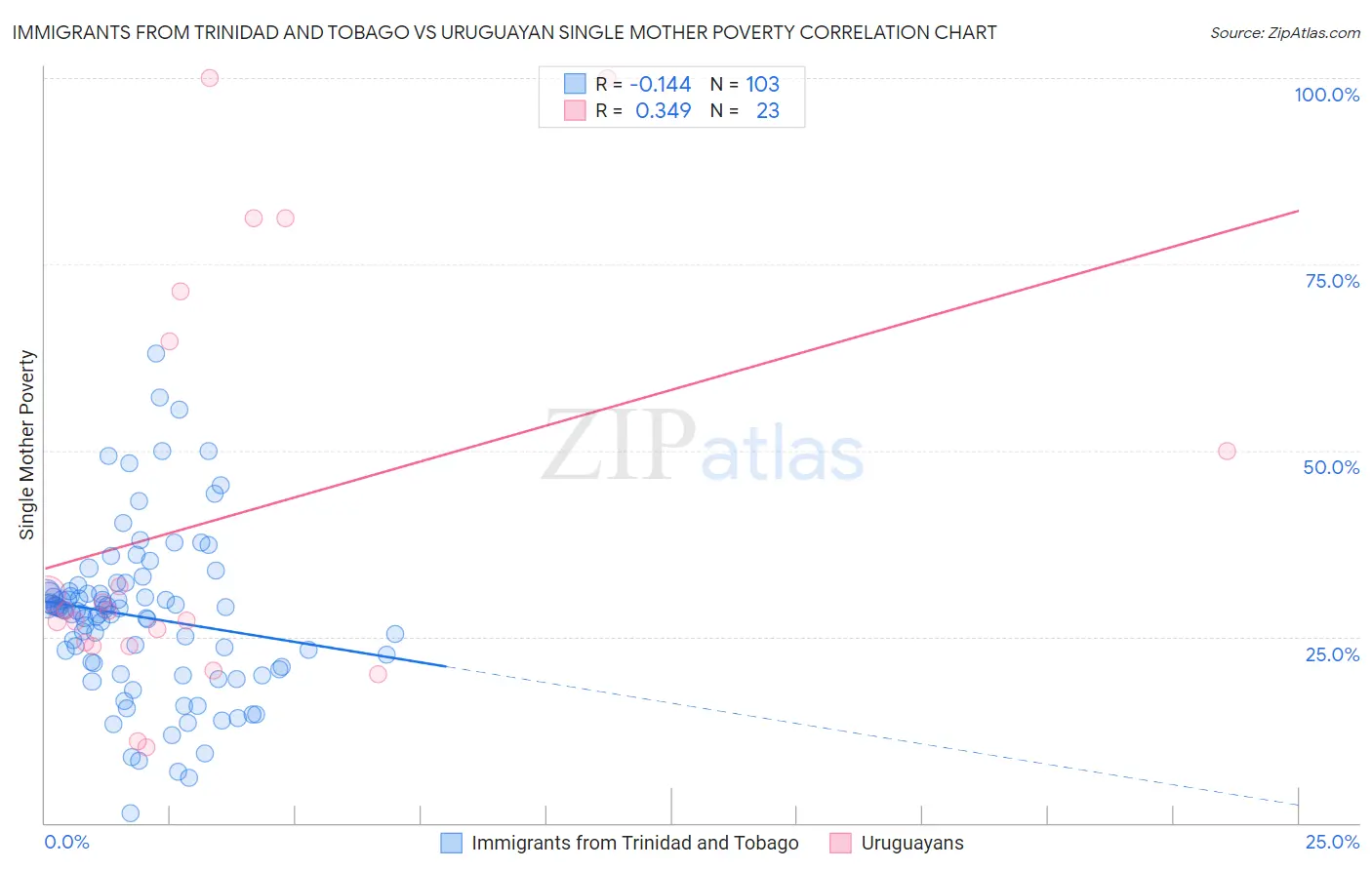 Immigrants from Trinidad and Tobago vs Uruguayan Single Mother Poverty
