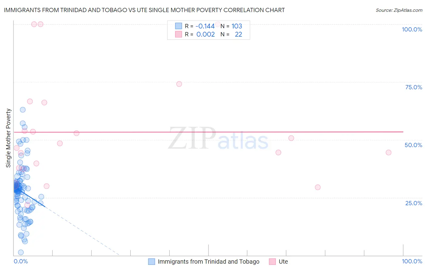 Immigrants from Trinidad and Tobago vs Ute Single Mother Poverty