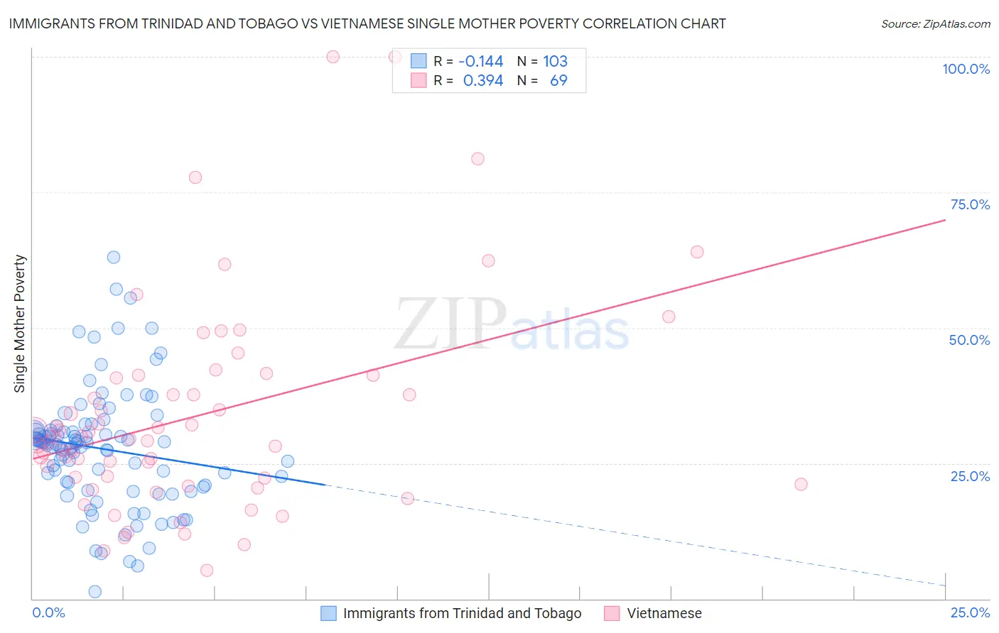 Immigrants from Trinidad and Tobago vs Vietnamese Single Mother Poverty