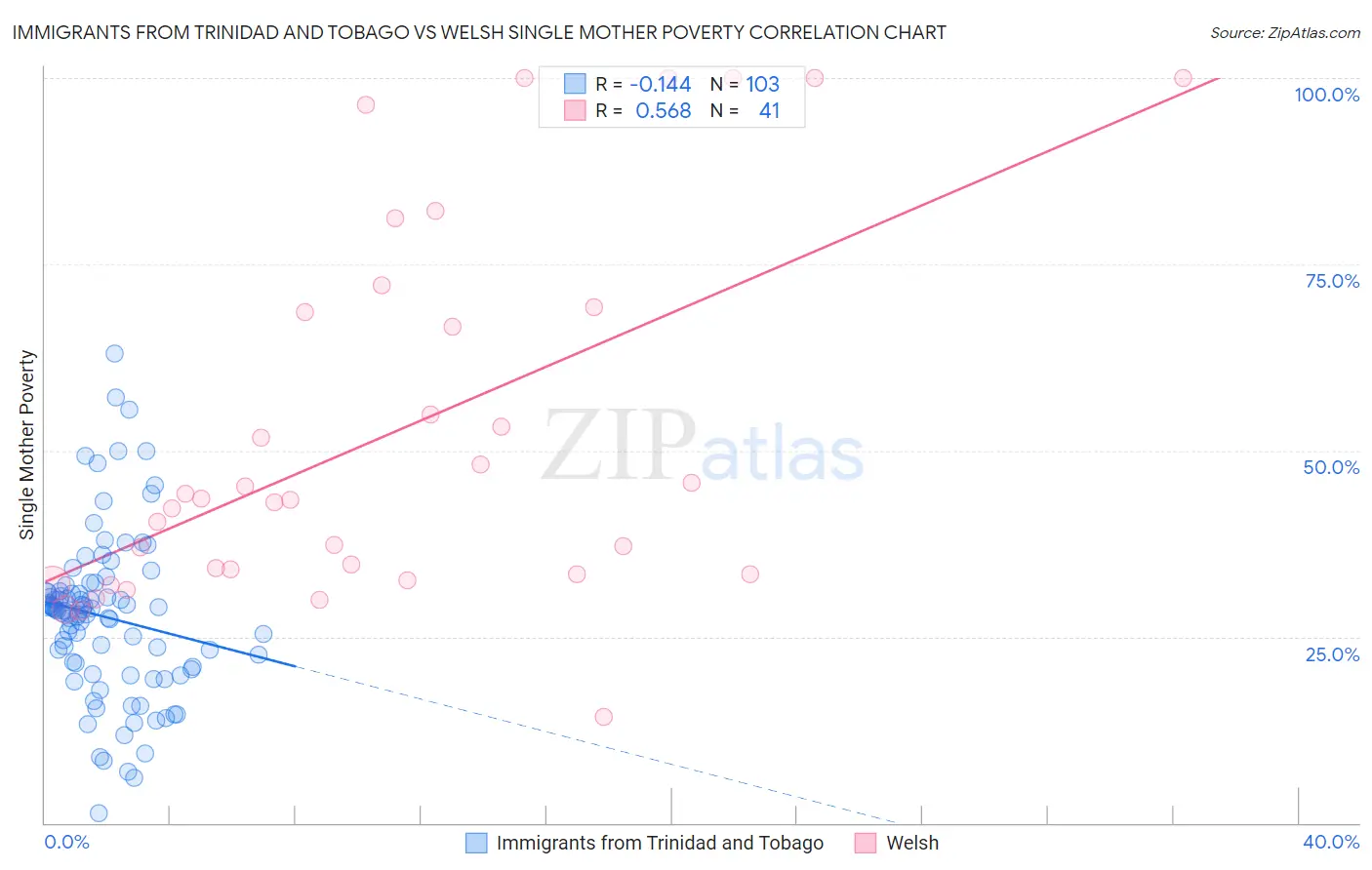 Immigrants from Trinidad and Tobago vs Welsh Single Mother Poverty