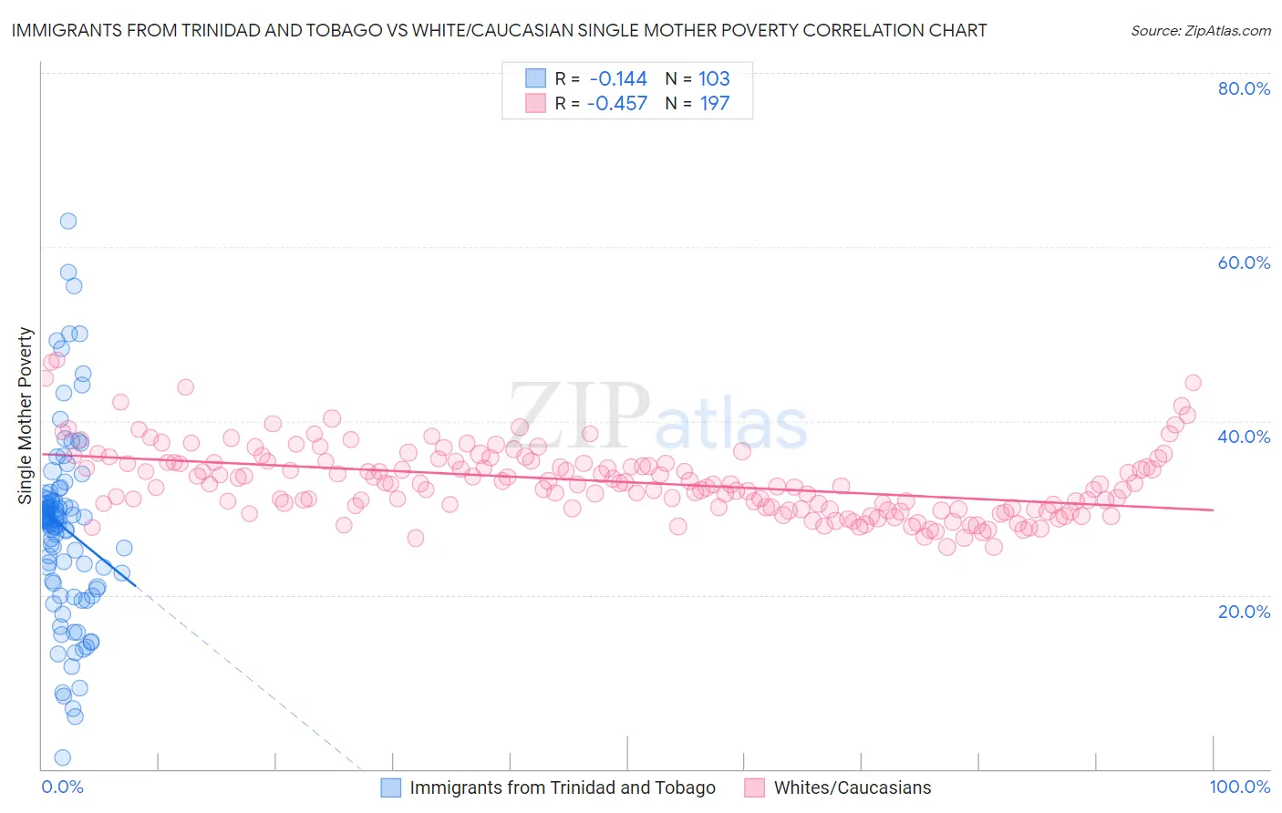 Immigrants from Trinidad and Tobago vs White/Caucasian Single Mother Poverty