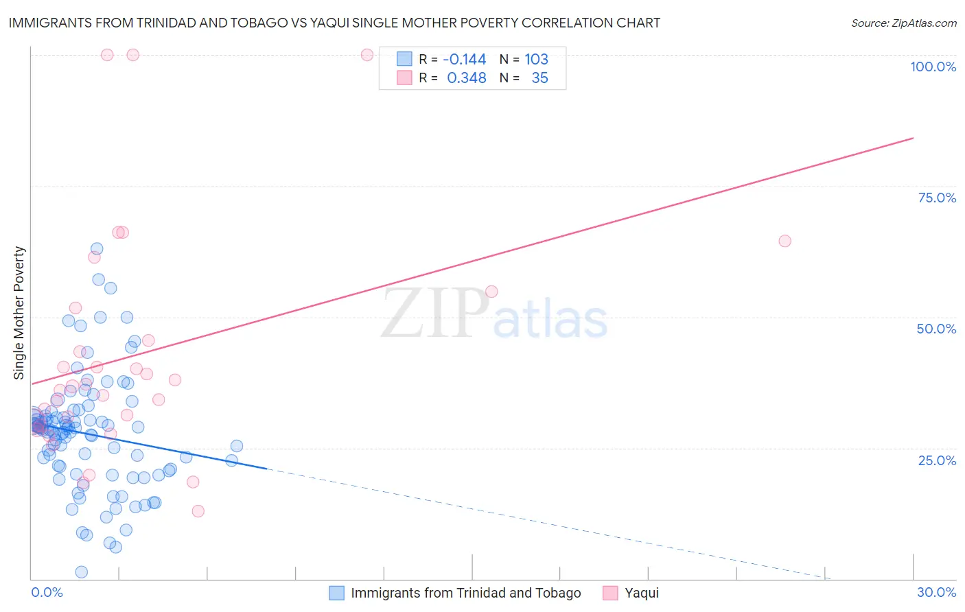 Immigrants from Trinidad and Tobago vs Yaqui Single Mother Poverty