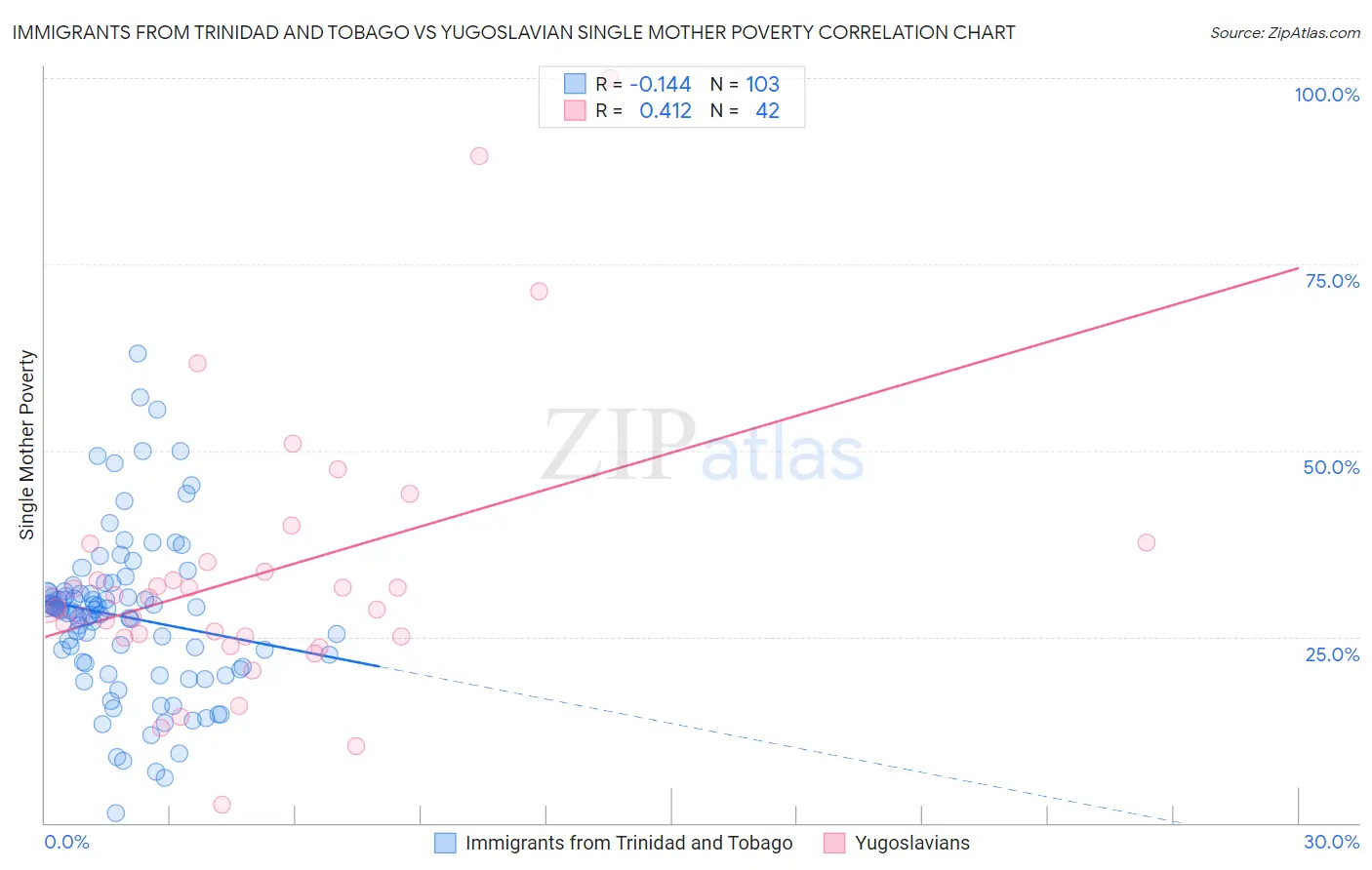 Immigrants from Trinidad and Tobago vs Yugoslavian Single Mother Poverty